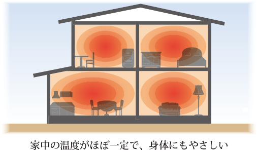 家中の温度がほぼ均一で、身体にもやさしい