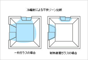 室内上下の温度差が少なくなり快適